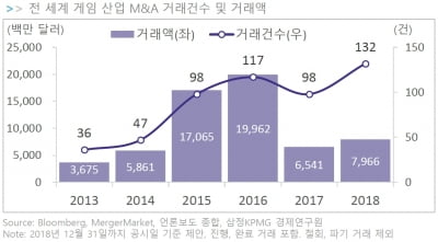 [마켓인사이트]삼정KPMG, "게임 산업 M&A 역대 최고치...이종산업간 거래 상승세"