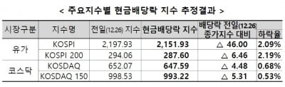 "27일 코스피 2.09% 하락해도 보합"…내일 배당락