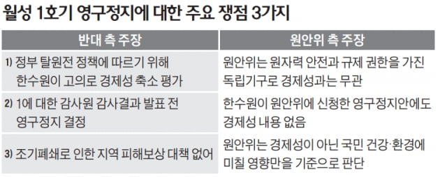 '월성 1호기 영구정지'에 거세지는 후폭풍…한수원 노조도 "효력정지 가처분 신청낼 것"