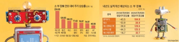 연말 여의도 '소부장님 천하'청약도 주가도 '후끈'