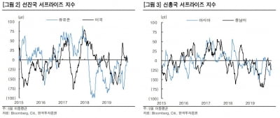 "글로벌 경기 회복…유럽·아시아가 이끈다"