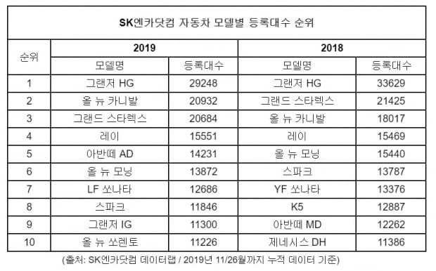 SK엔카닷컴이 지난해에 이어 올해도 그랜저 HG 중고차 매물이 가장 많았다고 밝혔다. 사진=SK엔카닷컴