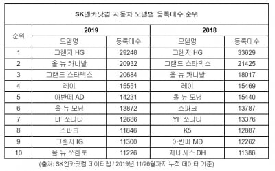 SK엔카닷컴 "중고차, 그랜저 HG 3년 연속 독주"