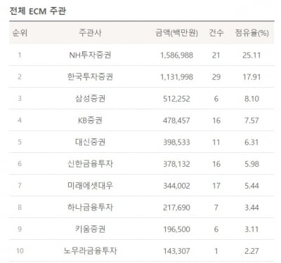 [마켓인사이트][2019년 리그테이블] NH투자증권, 주식발행시장 3년 연속 정상