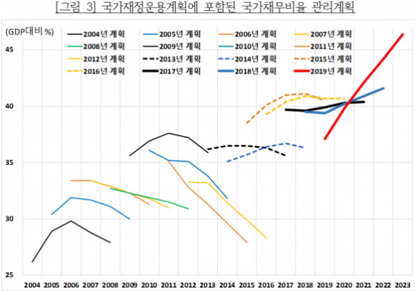 정부의 재정건전성 관리 의지가 갈수록 약해진다는 지적이 나왔다. 기획재정부가 매년 세우는 '국가재정운용계획'에서 갈수록 향후 국가채무비율 예상치가 급증하는 모습.