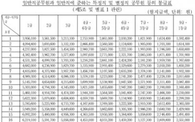 보수 오른 '2020 공무원 봉급표' 공개…각종 수당은 18개로 확대