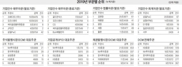 [마켓인사이트] CS, M&A재무자문 1위…리그테이블 최초로 '10-10클럽' 가입