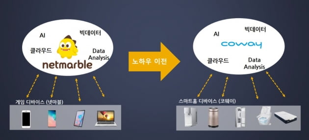 웅진코웨이 베팅 성공한 넷마블, 게임·렌털 '구독경제' 시험대로