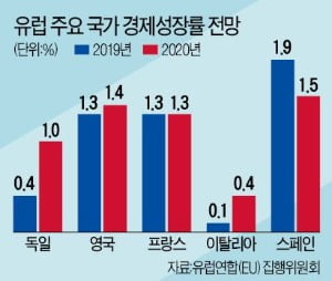 [새 출발 2020 글로벌 경제] EU-英, FTA 연내 체결 못하면 모두 타격