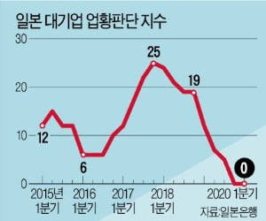 [새 출발 2020 글로벌 경제] 日 성장 전망 엇갈려…내수 침체 본격화 가능성