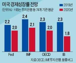 [새 출발 2020 글로벌 경제] 美 1%대 후반 성장 예상…고용·소비가 '버팀목'