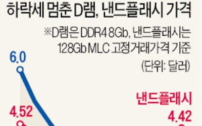 [새 출발 2020 다시 뛰는 기업들] 반도체, 5G폰 시대…모바일D램 수요 20% 늘 것