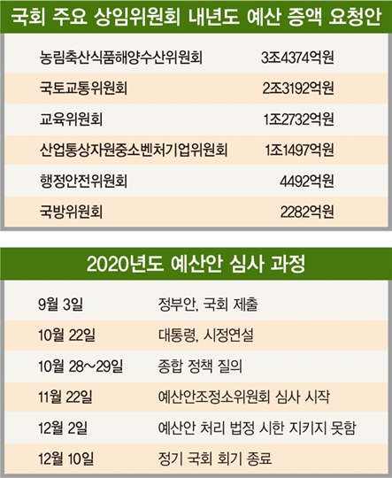 어김없이 되풀이되는 예산 심의 5가지 병폐