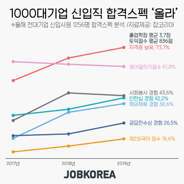 신입사원 합격 스펙 지난해 대비 ↑···인턴십, 자격증, 해외 체류 경험 최다 증가