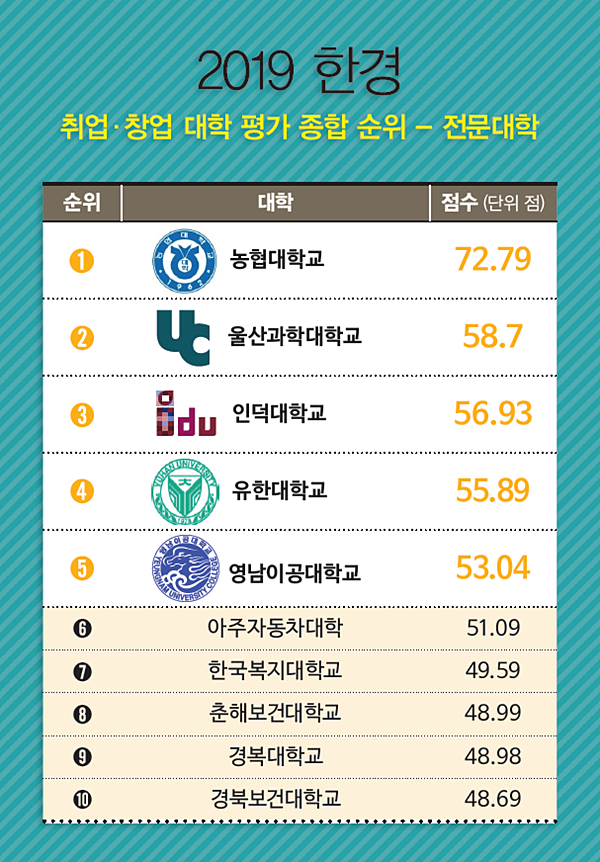 [2019 한경 취업·창업 대학 평가] 농협대, 전문대학 종합순위 1위·기독간호대, 전문대 취업률 2위