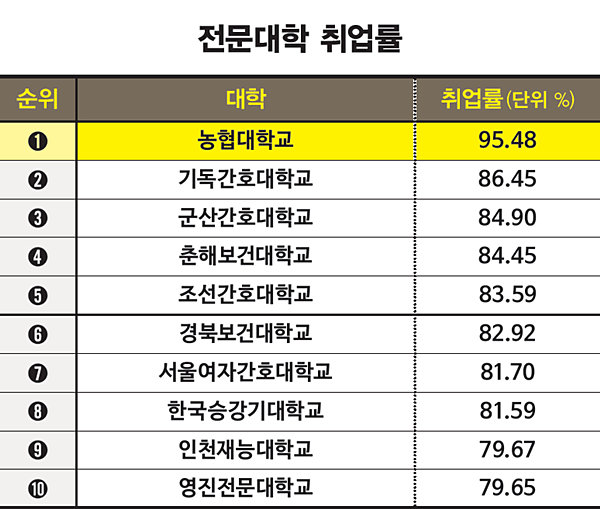 [2019 한경 취업·창업 대학 평가] 농협대, 전문대학 종합순위 1위·기독간호대, 전문대 취업률 2위