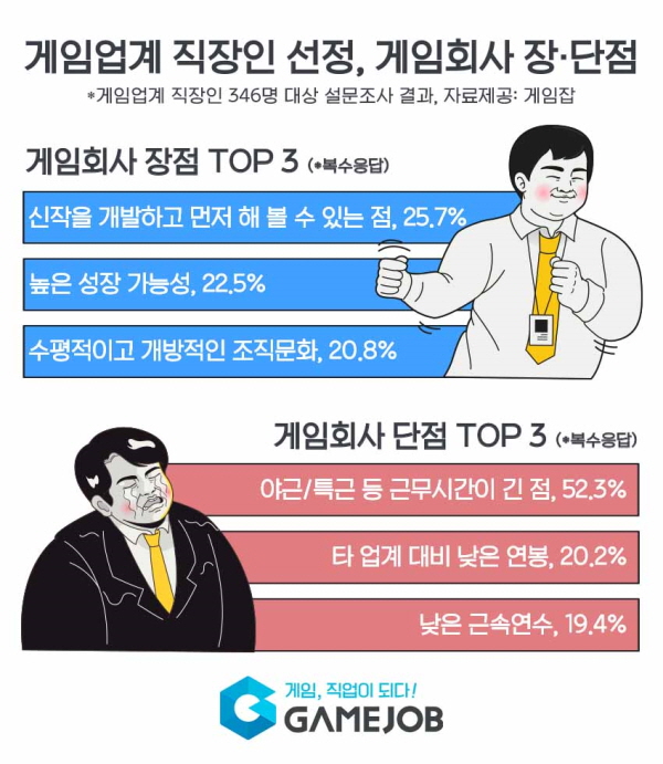 게임업계 직장인이 꼽은 게임회사 장점 1위 ‘신작 게임 先 체험 가능’···단점 1위는?