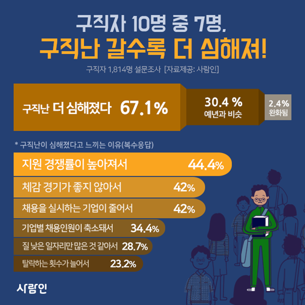 구직자 67.1%, ‘갈수록 구직난 심해진다’