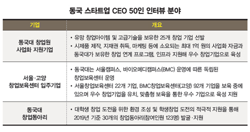 [동국 스타트업 CEO 50] 청년과 지역사회가 함께 만드는 스타트업 캠퍼스