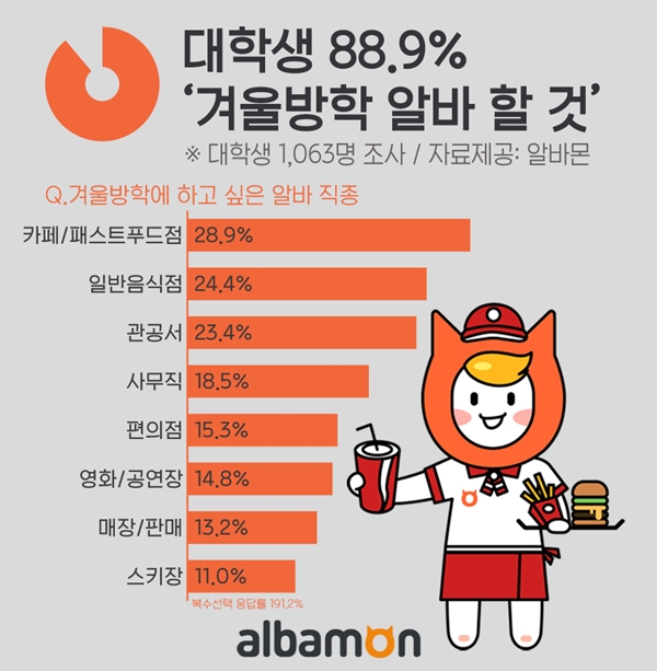 [알쓸신JOB] 대학생 88.9%, ‘겨울방학 때 알바 한다’···인기 알바 1위는?