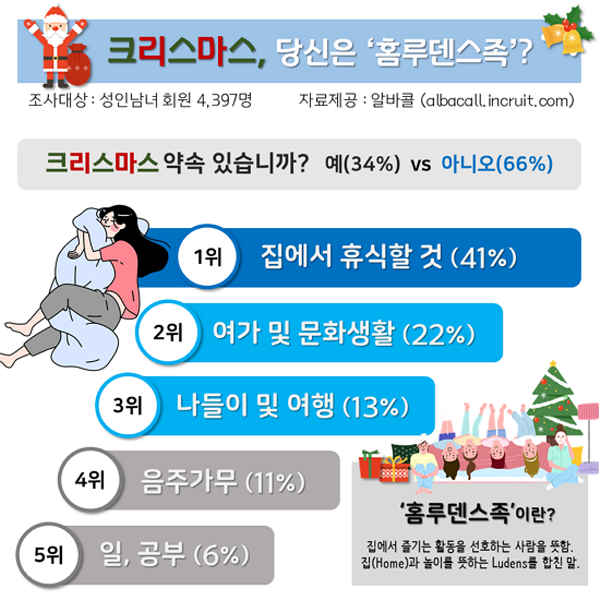 남녀 10명 중 4명 ‘나는 홈루덴스족’···“크리스마스에 집에서 쉴 것”