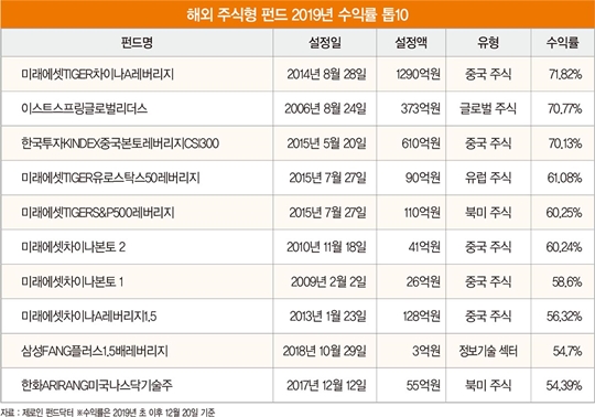 해외 펀드, 2019년 국내 펀드 수익률 크게 앞질러