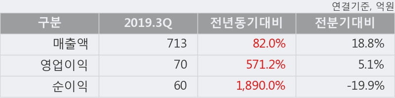 'S&TC' 5% 이상 상승, 2019.3Q, 매출액 713억(+82.0%), 영업이익 70억(+571.2%)