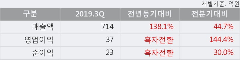 '콤텍시스템' 5% 이상 상승, 2019.3Q, 매출액 714억(+138.1%), 영업이익 37억(흑자전환)