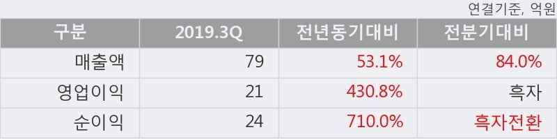 '써니전자' 5% 이상 상승, 2019.3Q, 매출액 79억(+53.1%), 영업이익 21억(+430.8%)