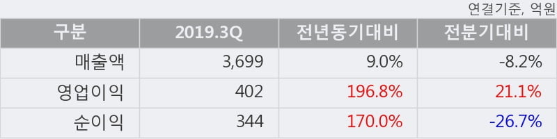 'S&T홀딩스' 5% 이상 상승, 2019.3Q, 매출액 3,699억(+9.0%), 영업이익 402억(+196.8%)