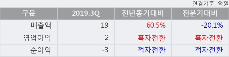 '미래아이앤지' 5% 이상 상승, 2019.3Q, 매출액 19억(+60.5%), 영업이익 2억(흑자전환)