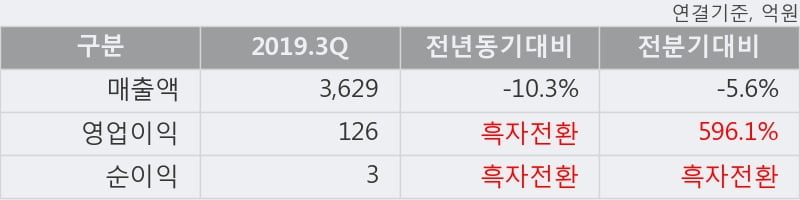 'STX' 5% 이상 상승, 2019.3Q, 매출액 3,629억(-10.3%), 영업이익 126억(흑자전환)