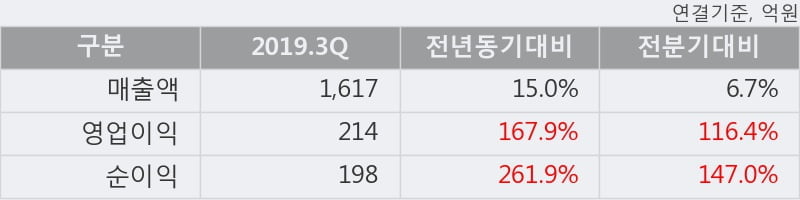 '동아에스티' 52주 신고가 경신, 2019.3Q, 매출액 1,617억(+15.0%), 영업이익 214억(+167.9%)