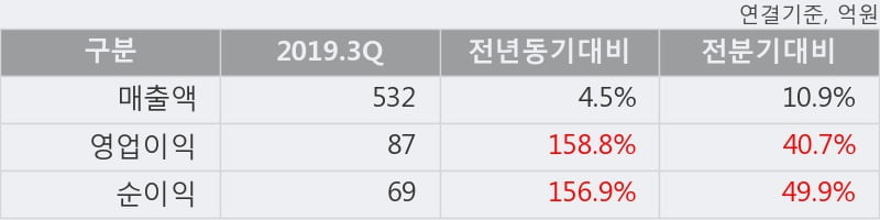 '동성화학' 52주 신고가 경신, 2019.3Q, 매출액 532억(+4.5%), 영업이익 87억(+158.8%)