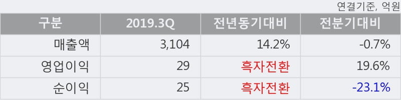 '세종공업' 5% 이상 상승, 2019.3Q, 매출액 3,104억(+14.2%), 영업이익 29억(흑자전환)