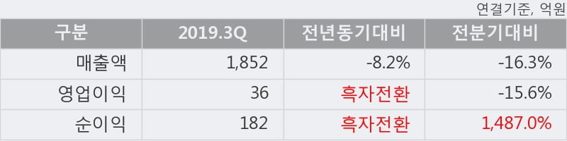 'SBS' 5% 이상 상승, 2019.3Q, 매출액 1,852억(-8.2%), 영업이익 36억(흑자전환)