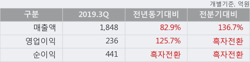 '삼성바이오로직스' 52주 신고가 경신, 2019.3Q, 매출액 1,848억(+82.9%), 영업이익 236억(+125.7%)