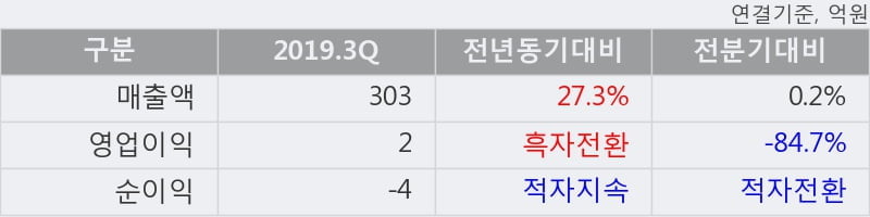 '삼일제약' 5% 이상 상승, 2019.3Q, 매출액 303억(+27.3%), 영업이익 2억(흑자전환)