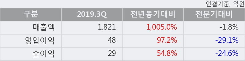 '제일파마홀딩스' 5% 이상 상승, 2019.3Q, 매출액 1,821억(+1005.0%), 영업이익 48억(+97.2%)