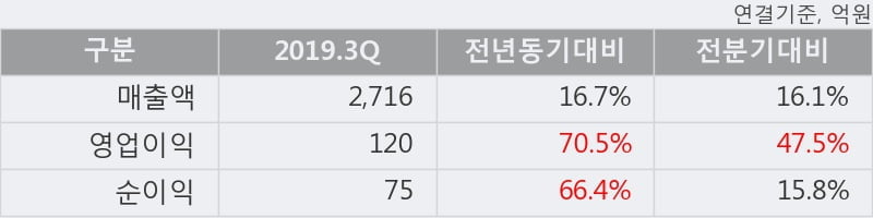 '한솔테크닉스' 5% 이상 상승, 2019.3Q, 매출액 2,716억(+16.7%), 영업이익 120억(+70.5%)