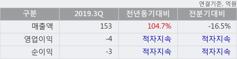 '주연테크' 5% 이상 상승, 2019.3Q, 매출액 153억(+104.7%), 영업이익 -4억(적자지속)