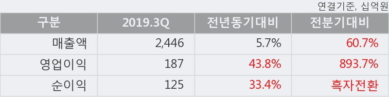 'LG이노텍' 52주 신고가 경신, 2019.3Q, 매출액 2,446십억(+5.7%), 영업이익 187십억(+43.8%)