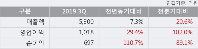 '오리온' 5% 이상 상승, 2019.3Q, 매출액 5,300억(+7.3%), 영업이익 1,018억(+29.4%)