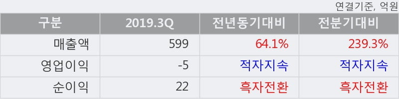 '이아이디' 5% 이상 상승, 2019.3Q, 매출액 599억(+64.1%), 영업이익 -5억(적자지속)