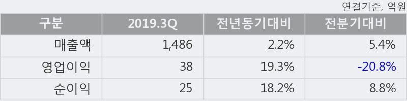 '한익스프레스' 5% 이상 상승, 2019.3Q, 매출액 1,486억(+2.1%), 영업이익 38억(+19.3%)