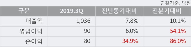 '해성디에스' 5% 이상 상승, 2019.3Q, 매출액 1,036억(+7.8%), 영업이익 90억(+6.0%)