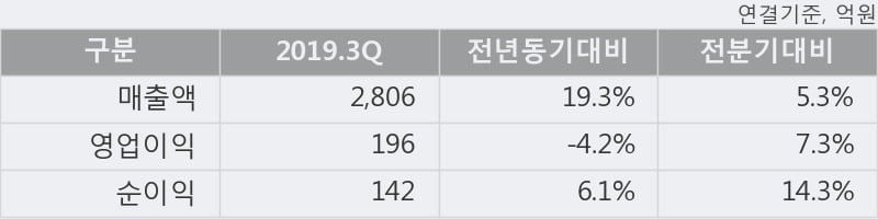 '종근당' 5% 이상 상승, 2019.3Q, 매출액 2,806억(+19.3%), 영업이익 196억(-4.2%)