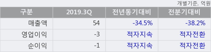 '파미셀' 5% 이상 상승, 주가 상승세, 단기 이평선 역배열 구간