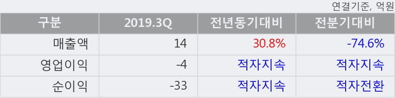 '엔케이물산' 10% 이상 상승, 2019.3Q, 매출액 14억(+30.8%), 영업이익 -4억(적자지속)