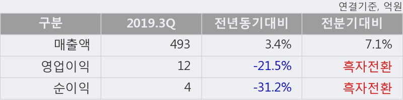 '삼성출판사' 5% 이상 상승, 단기·중기 이평선 정배열로 상승세